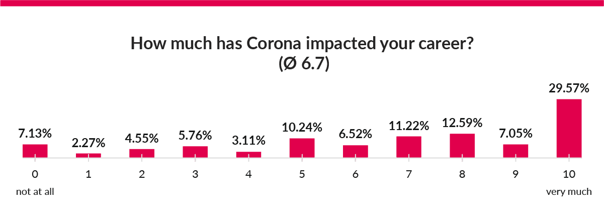 Analytics of the impact of covid19 on careers