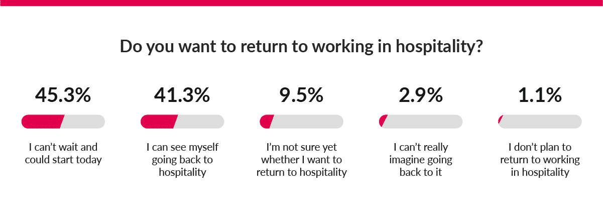 Analytics on working in hospitality