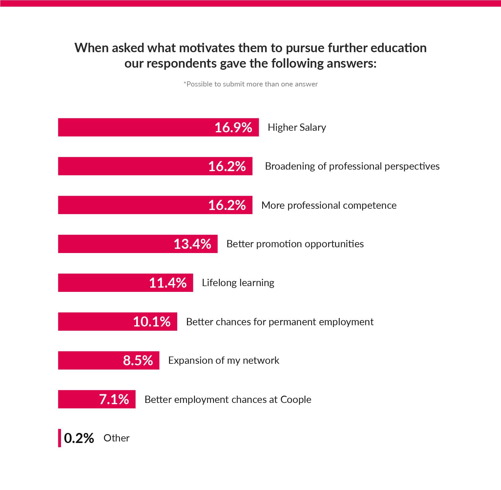 Graphic that shows the motivation for further education
