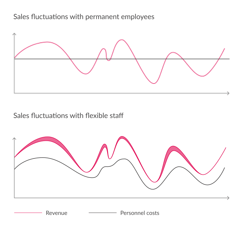 Graphical illustration of the adjustments of a fixed versus flexible workforce to sales fluctuations 