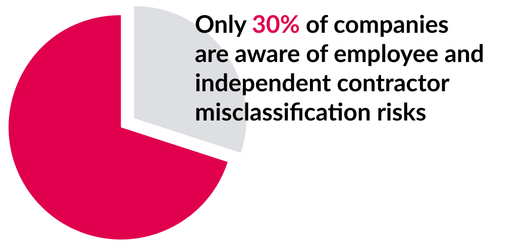  a pie chart showing that only 30% of companies are aware of the risks of misclassifying employees and independent contractors 